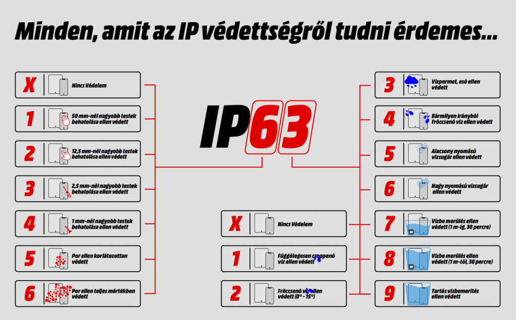 Az IP védelem jelentősége – eszközvédelem a gyakorlatban