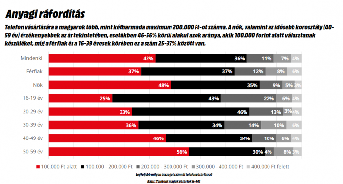telefon vásárláshoz kapcsolódó anyagi szempontok