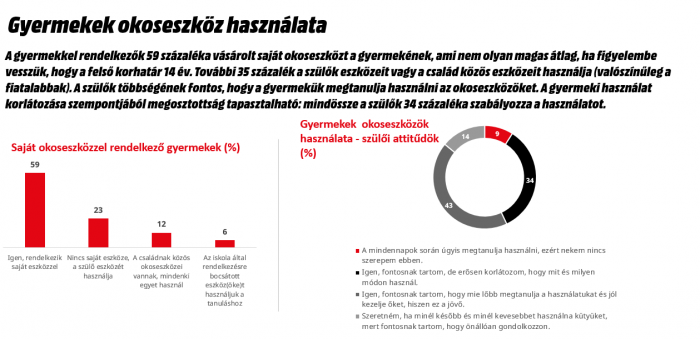 gyermekek okoseszköz használata