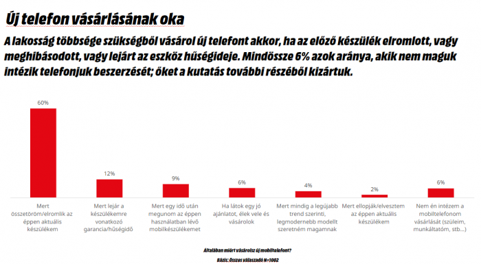 új telefon vásárlásának oka